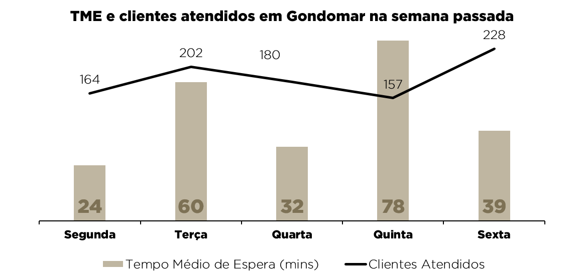 TME e clientes atendidos na semana passada TME e clientes atendidos delegação Gondomar - outubro 2020