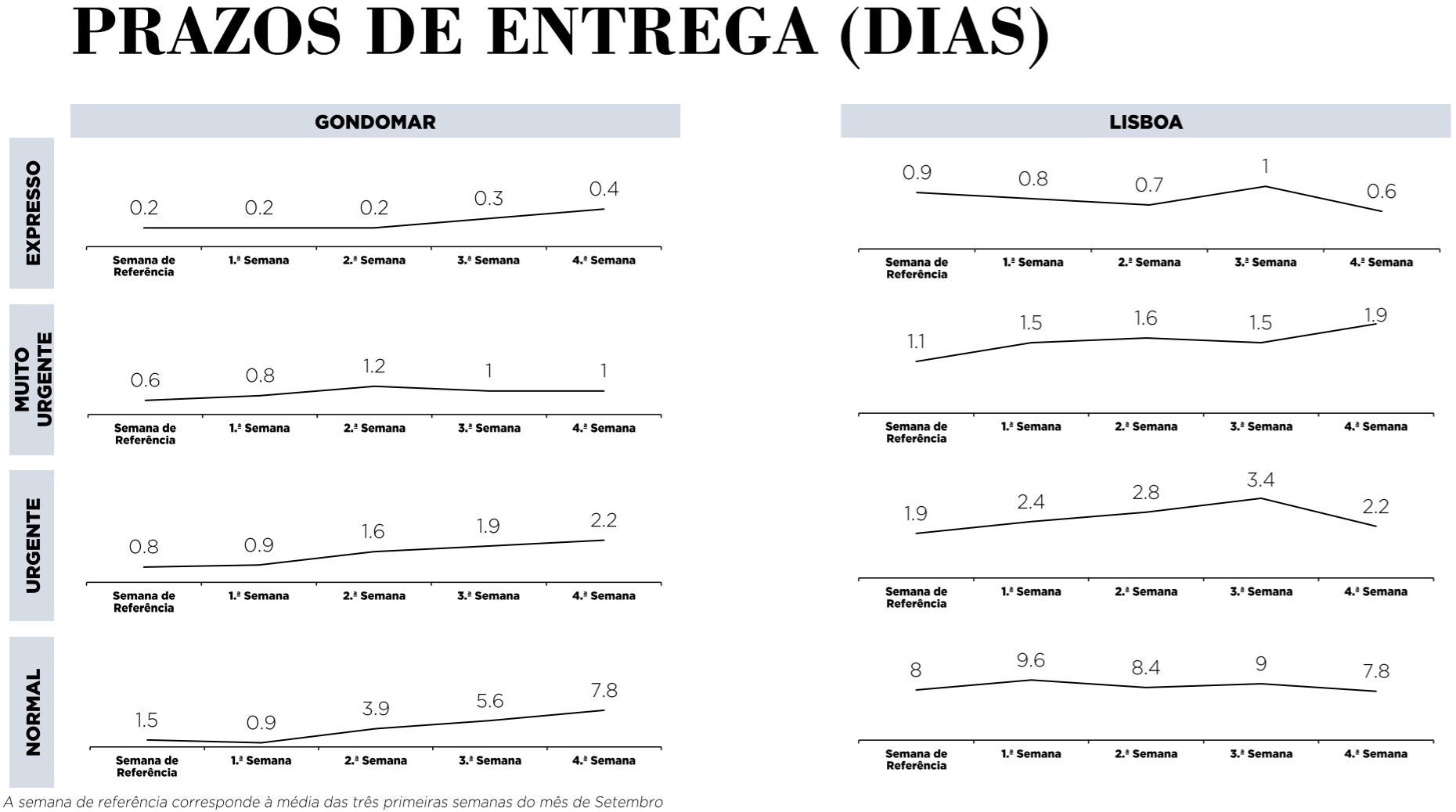 leadtime Prazos de entrega em dias